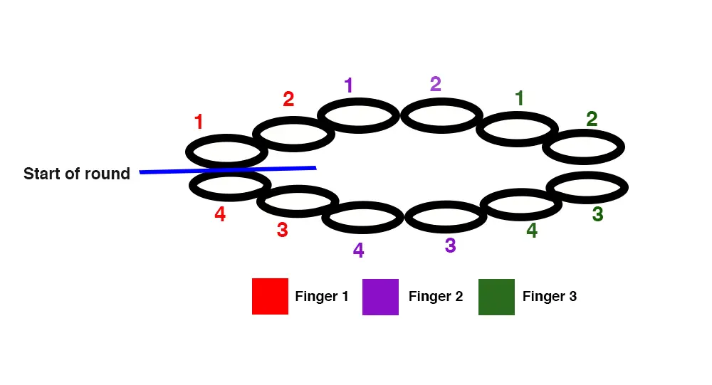 diagram showing how to make a crochet hand with three fingers